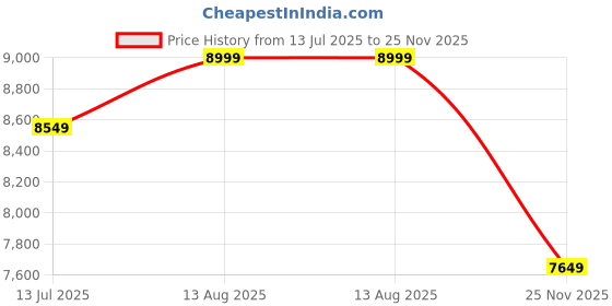 tatacliq.com Columbia Blue Regular Fit Quilted Jacket columbia Price History Graph from 13 Jul 2025 to 25 Nov 2025