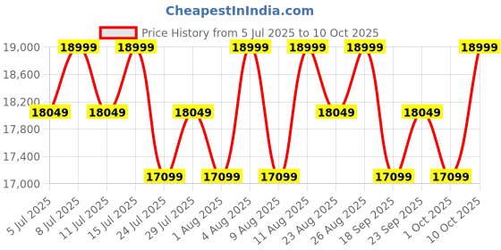 tatacliq.com Columbia Blue Regular Fit Reversible Jacket columbia Price History Graph from 5 Jul 2025 to 10 Oct 2025