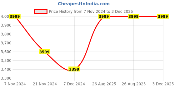 tatacliq.com Columbia Blue Regular Fit Shirt columbia Price History Graph from 7 Nov 2024 to 2 Dec 2025