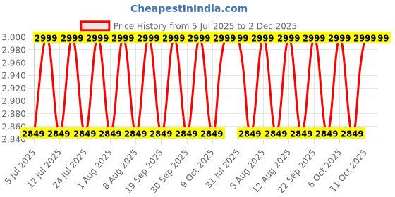 tatacliq.com Columbia Blue Regular Fit Shirt columbia Price History Graph from 5 Jul 2025 to 2 Dec 2025