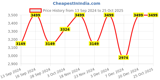 tatacliq.com Columbia Blue Regular Fit Sports Jacket columbia Price History Graph from 13 Sep 2024 to 25 Oct 2025