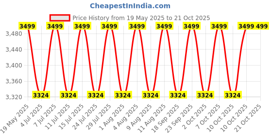 tatacliq.com Columbia Blue Regular Fit Sports Polo columbia Price History Graph from 19 May 2025 to 21 Oct 2025