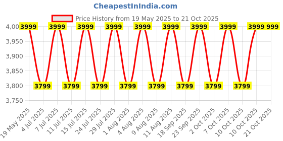 tatacliq.com Columbia Blue Regular Fit Sports Polo columbia Price History Graph from 19 May 2025 to 21 Oct 2025