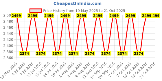 tatacliq.com Columbia Blue Regular Fit Sports Polo columbia Price History Graph from 19 May 2025 to 21 Oct 2025
