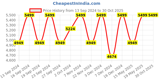 tatacliq.com Columbia Blue Regular Fit Sweatshirt columbia Price History Graph from 13 Sep 2024 to 30 Oct 2025