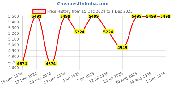 tatacliq.com Columbia Blue Regular Fit Sweatshirt columbia Price History Graph from 15 Dec 2024 to 1 Dec 2025