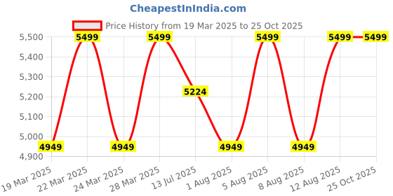 tatacliq.com Columbia Blue Regular Fit Sweatshirt columbia Price History Graph from 19 Mar 2025 to 22 Oct 2025