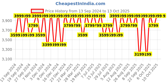 tatacliq.com Columbia Blue Regular Fit Track Pants columbia Price History Graph from 13 Sep 2024 to 13 Oct 2025