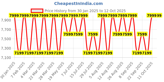 tatacliq.com Columbia Blue Regular Fit Track Pants columbia Price History Graph from 30 Jan 2025 to 12 Oct 2025