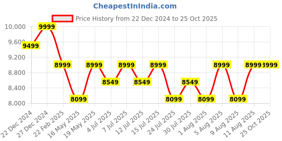 tatacliq.com Columbia Blue Slim Fit Sports Jacket columbia Price History Graph from 22 Dec 2024 to 24 Oct 2025