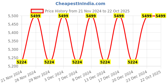 tatacliq.com Columbia Blue Slim Fit Sports Jacket columbia Price History Graph from 21 Nov 2024 to 22 Oct 2025