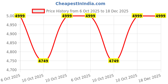 tatacliq.com Columbia Blue Slim Fit Thermal Bottoms columbia Price History Graph from 6 Oct 2025 to 18 Dec 2025