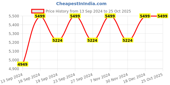 tatacliq.com Columbia Blue Small Color Block Gloves columbia Price History Graph from 13 Sep 2024 to 25 Oct 2025