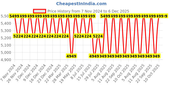 tatacliq.com Columbia Blue Solid Backpack columbia Price History Graph from 7 Nov 2024 to 5 Dec 2025