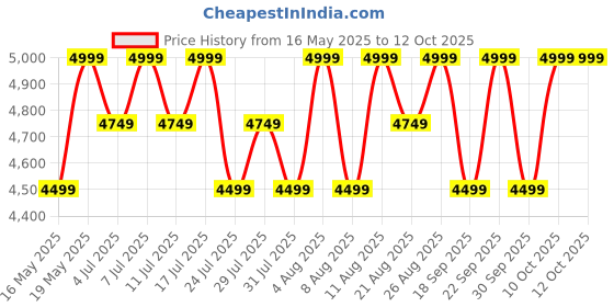 tatacliq.com Columbia Boys Bright Indigo & Collegiate Navy Blue Omni Tech Hikebound Jacket columbia Price History Graph from 16 May 2025 to 11 Oct 2025