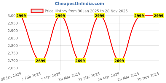 tatacliq.com Columbia Broad Spectrum Orange Solid Boater - Small/Medium columbia Price History Graph from 30 Jan 2025 to 28 Nov 2025
