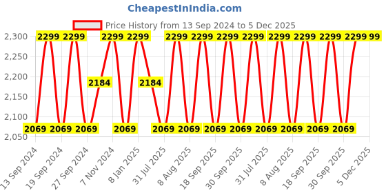 tatacliq.com Columbia Brown Acrylic Waist Belt For Men columbia Price History Graph from 13 Sep 2024 to 5 Dec 2025