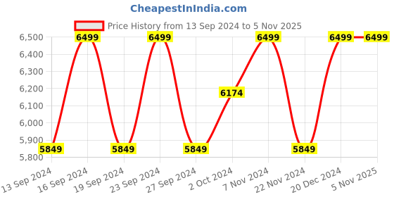 tatacliq.com Columbia Brown & Black Regular Fit Hooded Jacket columbia Price History Graph from 13 Sep 2024 to 1 Nov 2025