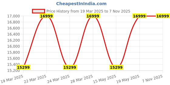 tatacliq.com Columbia Brown & Black Regular Fit Hooded Jacket columbia Price History Graph from 19 Mar 2025 to 7 Nov 2025