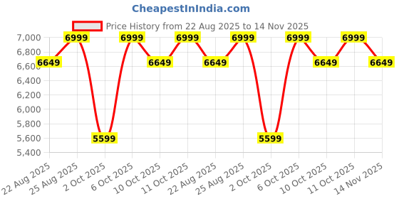 tatacliq.com Columbia Brown & Black Regular Fit Printed Jacket columbia Price History Graph from 22 Aug 2025 to 14 Nov 2025
