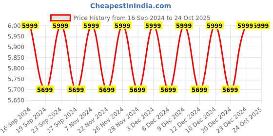 tatacliq.com Columbia Brown & Navy Medium Color Block Gloves columbia Price History Graph from 16 Sep 2024 to 23 Oct 2025