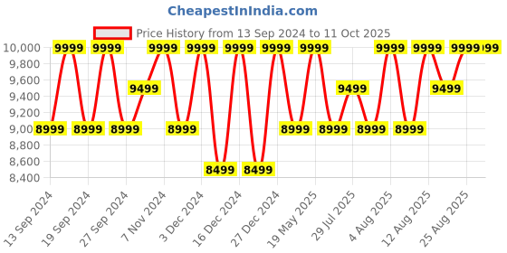 tatacliq.com Columbia Brown & Navy Regular Fit Colour Block Quilted Jacket columbia Price History Graph from 13 Sep 2024 to 10 Oct 2025