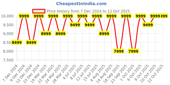 tatacliq.com Columbia Brown & Navy Regular Fit Colour Block Quilted Jacket columbia Price History Graph from 7 Dec 2024 to 12 Oct 2025