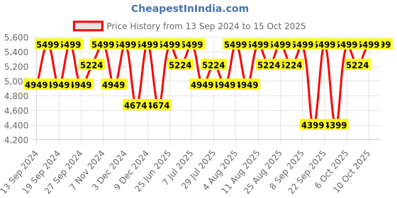 tatacliq.com Columbia Brown Polyester Regular Fit Pants columbia Price History Graph from 13 Sep 2024 to 15 Oct 2025