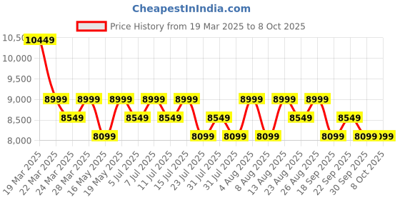tatacliq.com Columbia Brown Polyester Regular Jacket columbia Price History Graph from 19 Mar 2025 to 7 Oct 2025