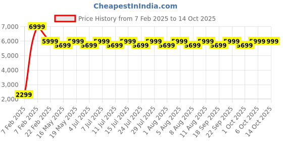 tatacliq.com Columbia Brown Regular Fit Colour Block Jacket columbia Price History Graph from 7 Feb 2025 to 14 Oct 2025