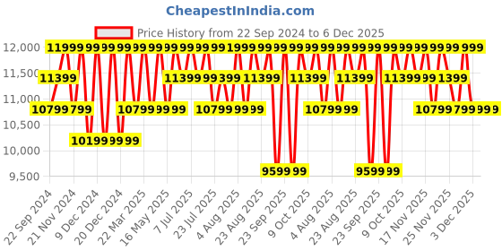 tatacliq.com Columbia Brown Regular Fit Hooded Jacket columbia Price History Graph from 22 Sep 2024 to 5 Dec 2025