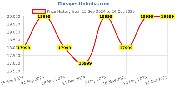 tatacliq.com Columbia Brown Regular Fit Hooded Jacket columbia Price History Graph from 15 Sep 2024 to 24 Oct 2025