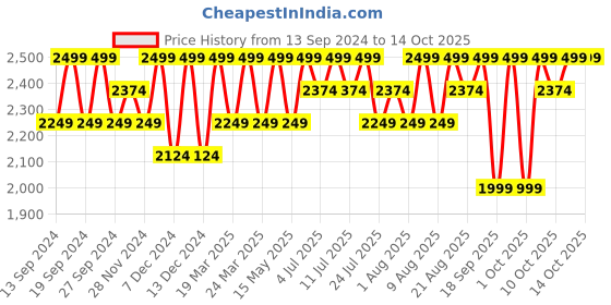 tatacliq.com Columbia Brown Regular Fit Printed T-Shirt columbia Price History Graph from 13 Sep 2024 to 14 Oct 2025