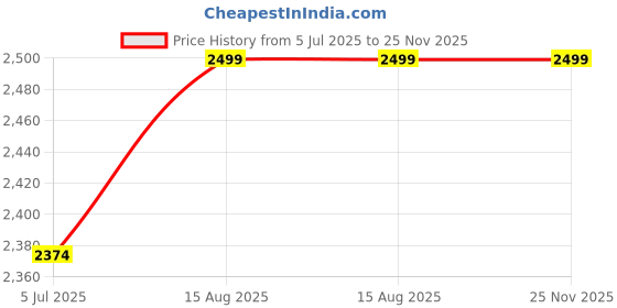 tatacliq.com Columbia Brown Regular Fit Printed T-Shirt columbia Price History Graph from 5 Jul 2025 to 25 Nov 2025