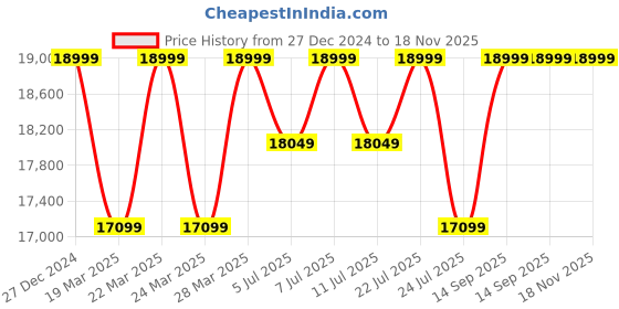 tatacliq.com Columbia Brown Regular Fit Quilted Jacket columbia Price History Graph from 27 Dec 2024 to 17 Nov 2025