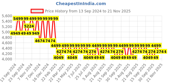 tatacliq.com Columbia Brown Regular Fit Self Pattern Shirt columbia Price History Graph from 13 Sep 2024 to 21 Nov 2025