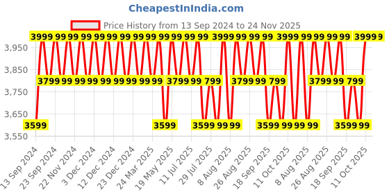 tatacliq.com Columbia Brown Regular Fit Sweatshirt columbia Price History Graph from 13 Sep 2024 to 24 Nov 2025