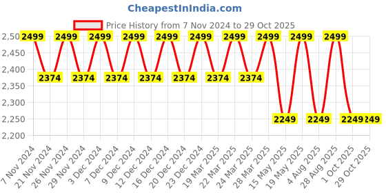 tatacliq.com Columbia Brown Striped Beanie columbia Price History Graph from 7 Nov 2024 to 29 Oct 2025