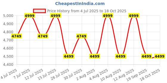 tatacliq.com Columbia Bugaboo Interchange Black Solid Gloves - Small columbia Price History Graph from 4 Jul 2025 to 18 Oct 2025