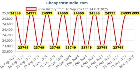tatacliq.com Columbia Camel Brown Regular Fit Reversible Jacket columbia Price History Graph from 16 Sep 2024 to 24 Oct 2025