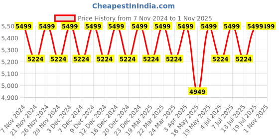 tatacliq.com Columbia Canteen Regular Fit Shirt columbia Price History Graph from 7 Nov 2024 to 31 Oct 2025