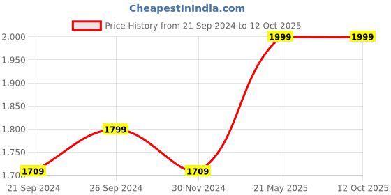 tatacliq.com Columbia Cascade Peak II Chalk Solid Beanies columbia Price History Graph from 21 Sep 2024 to 12 Oct 2025