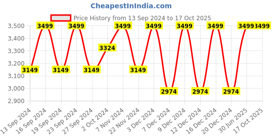 tatacliq.com Columbia Charcoal Black Regular Fit Joggers columbia Price History Graph from 13 Sep 2024 to 16 Oct 2025