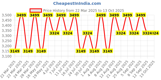 tatacliq.com Columbia Charcoal Black Regular Fit Joggers columbia Price History Graph from 22 Mar 2025 to 13 Oct 2025