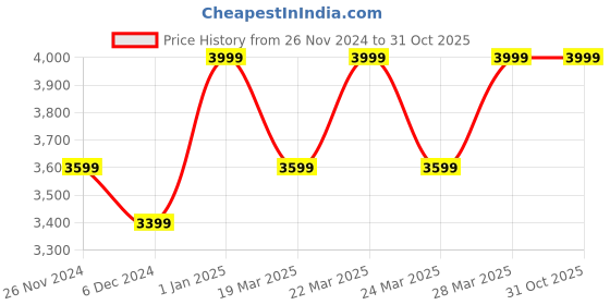 tatacliq.com Columbia Charcoal Grey Regular Fit Sweatshirt columbia Price History Graph from 26 Nov 2024 to 31 Oct 2025