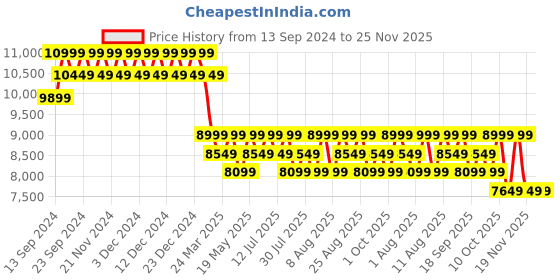 tatacliq.com Columbia Charcoal Hiking Puffer Jacket columbia Price History Graph from 13 Sep 2024 to 25 Nov 2025