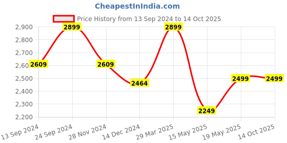 tatacliq.com Columbia Charcoal Wool Solid Socks columbia Price History Graph from 13 Sep 2024 to 13 Oct 2025