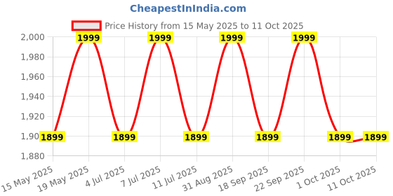 tatacliq.com Columbia Cirrus Grey Polyester Baseball Cap columbia Price History Graph from 15 May 2025 to 11 Oct 2025