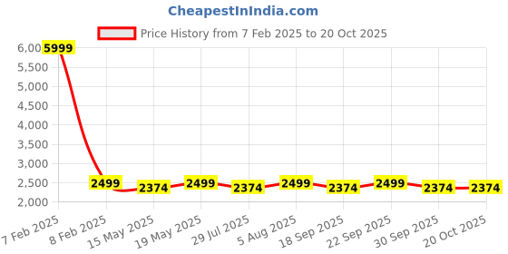 tatacliq.com Columbia City Grey Polyester Baseball Cap columbia Price History Graph from 7 Feb 2025 to 20 Oct 2025