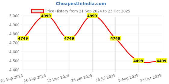 tatacliq.com Columbia City Grey Regular Fit Colour Block Sports Jacket columbia Price History Graph from 21 Sep 2024 to 23 Oct 2025